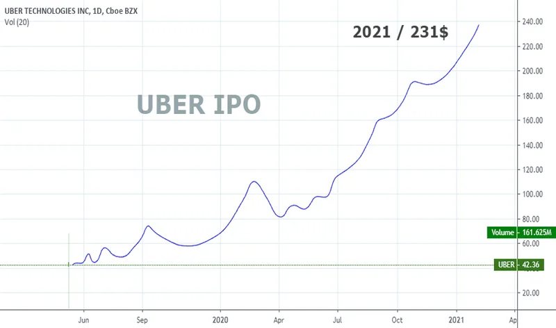 Uber Stock: A Comparative Analysis Against Its Peers