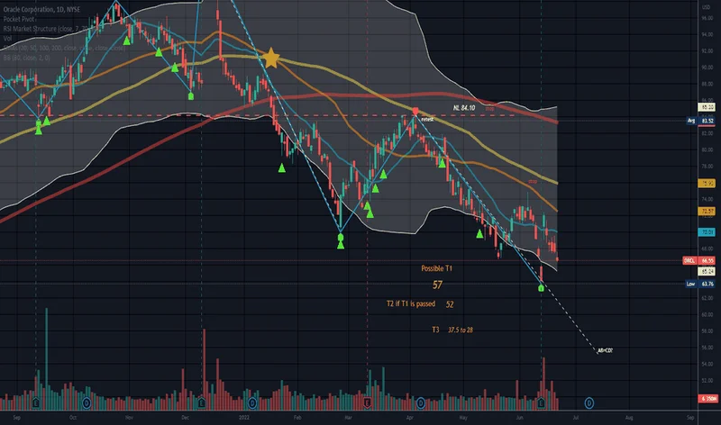 Oracle Stock (ORCL): Unlocking the Next Big Chapter – Why Its Future is Brighter Than You Think